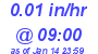 Milwaukee Weather Rain Rate Today