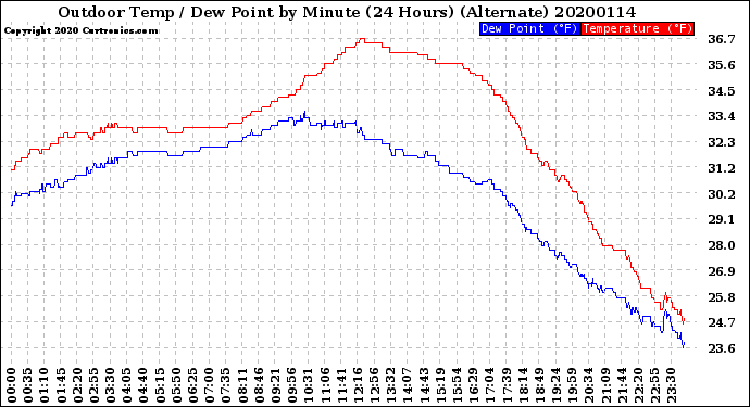 Milwaukee Weather Outdoor Temp / Dew Point<br>by Minute<br>(24 Hours) (Alternate)