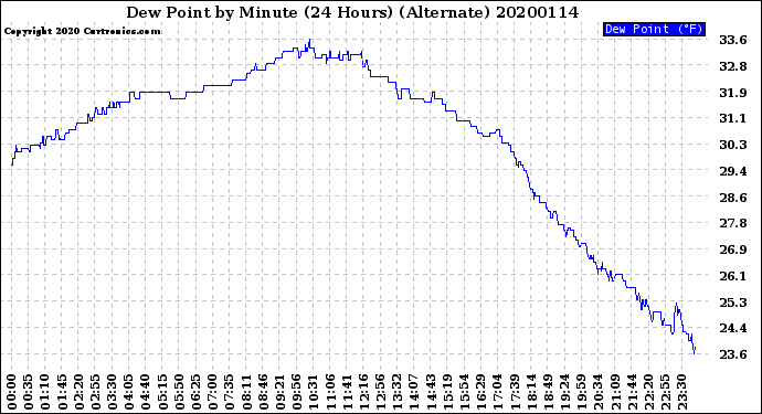 Milwaukee Weather Dew Point<br>by Minute<br>(24 Hours) (Alternate)