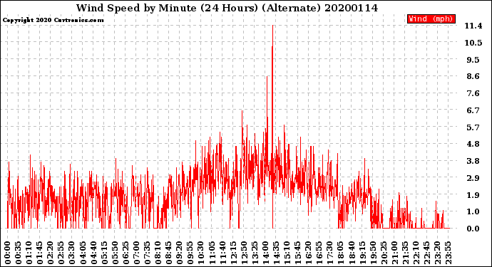 Milwaukee Weather Wind Speed<br>by Minute<br>(24 Hours) (Alternate)