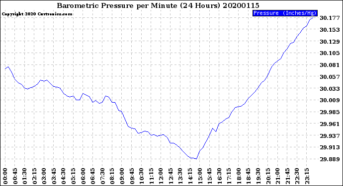 Milwaukee Weather Barometric Pressure<br>per Minute<br>(24 Hours)