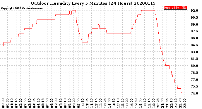 Milwaukee Weather Outdoor Humidity<br>Every 5 Minutes<br>(24 Hours)