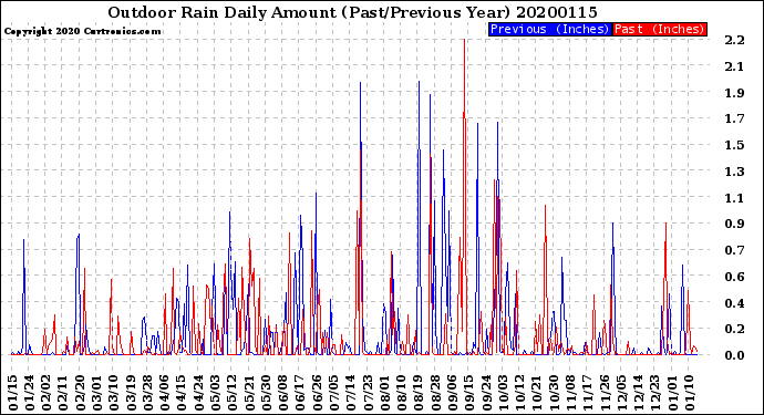 Milwaukee Weather Outdoor Rain<br>Daily Amount<br>(Past/Previous Year)