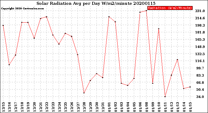 Milwaukee Weather Solar Radiation<br>Avg per Day W/m2/minute