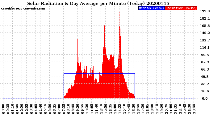 Milwaukee Weather Solar Radiation<br>& Day Average<br>per Minute<br>(Today)