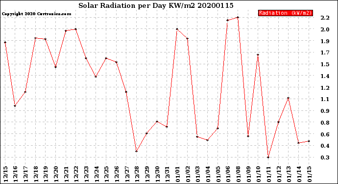 Milwaukee Weather Solar Radiation<br>per Day KW/m2