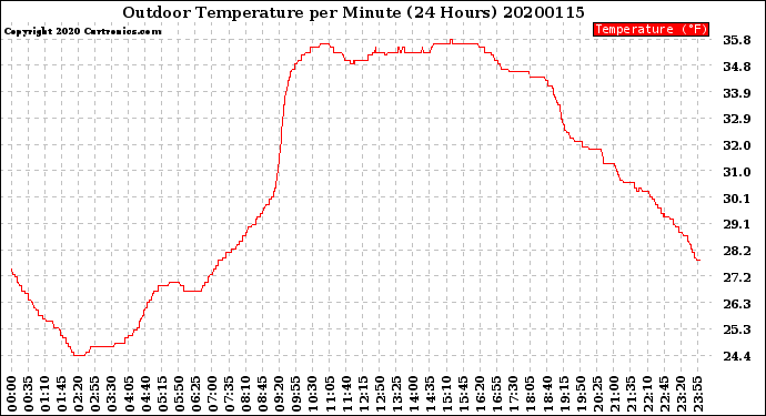 Milwaukee Weather Outdoor Temperature<br>per Minute<br>(24 Hours)