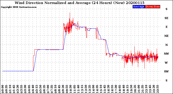Milwaukee Weather Wind Direction<br>Normalized and Average<br>(24 Hours) (New)
