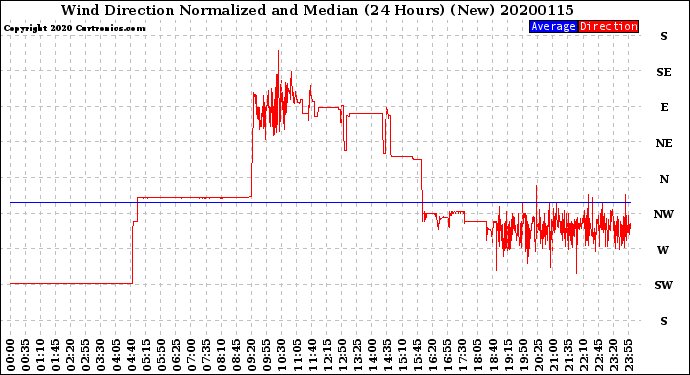 Milwaukee Weather Wind Direction<br>Normalized and Median<br>(24 Hours) (New)