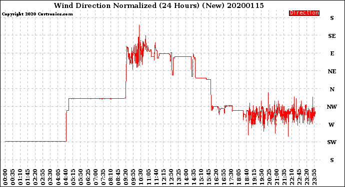 Milwaukee Weather Wind Direction<br>Normalized<br>(24 Hours) (New)