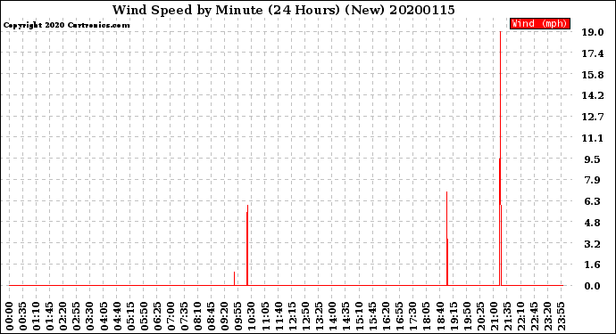 Milwaukee Weather Wind Speed<br>by Minute<br>(24 Hours) (New)