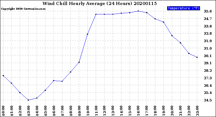 Milwaukee Weather Wind Chill<br>Hourly Average<br>(24 Hours)
