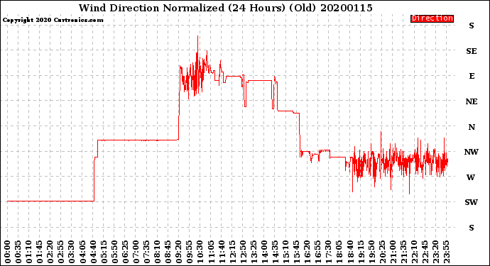 Milwaukee Weather Wind Direction<br>Normalized<br>(24 Hours) (Old)