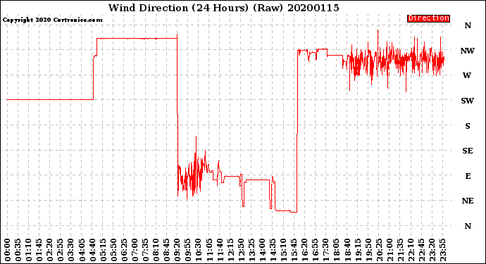 Milwaukee Weather Wind Direction<br>(24 Hours) (Raw)