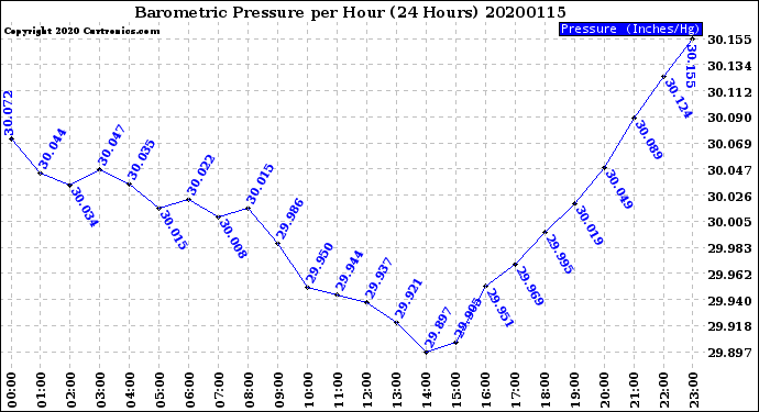 Milwaukee Weather Barometric Pressure<br>per Hour<br>(24 Hours)