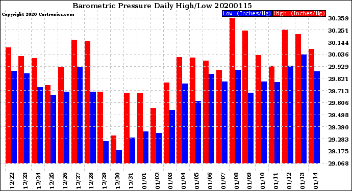 Milwaukee Weather Barometric Pressure<br>Daily High/Low