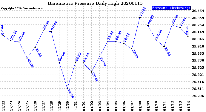 Milwaukee Weather Barometric Pressure<br>Daily High