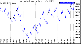 Milwaukee Weather Barometric Pressure<br>Daily Low