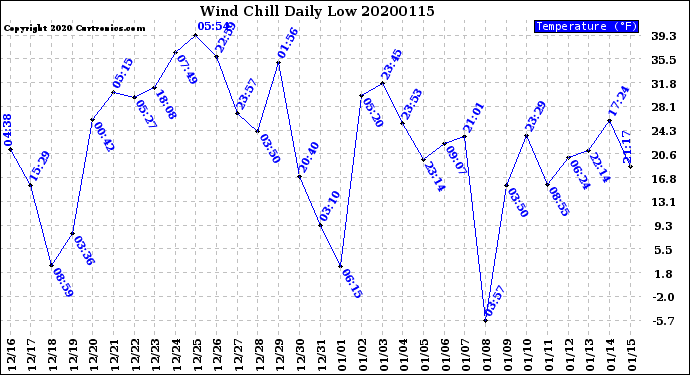 Milwaukee Weather Wind Chill<br>Daily Low