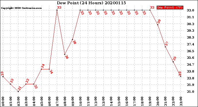 Milwaukee Weather Dew Point<br>(24 Hours)