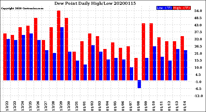 Milwaukee Weather Dew Point<br>Daily High/Low