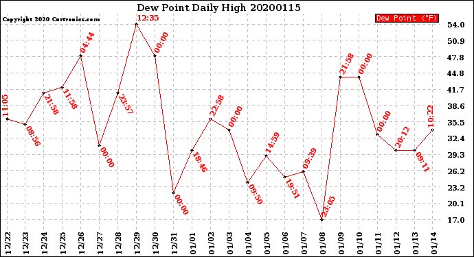 Milwaukee Weather Dew Point<br>Daily High