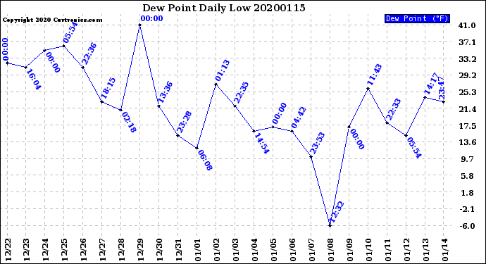 Milwaukee Weather Dew Point<br>Daily Low