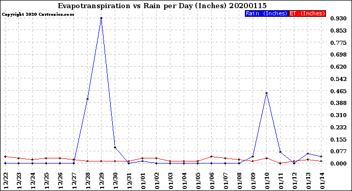 Milwaukee Weather Evapotranspiration<br>vs Rain per Day<br>(Inches)