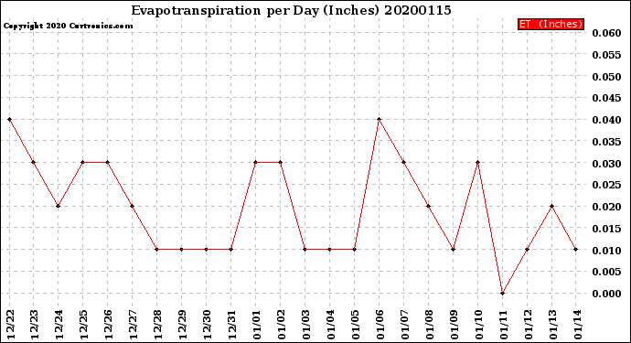 Milwaukee Weather Evapotranspiration<br>per Day (Inches)