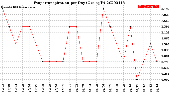 Milwaukee Weather Evapotranspiration<br>per Day (Ozs sq/ft)