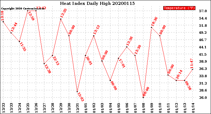 Milwaukee Weather Heat Index<br>Daily High