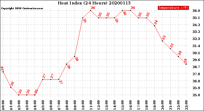 Milwaukee Weather Heat Index<br>(24 Hours)