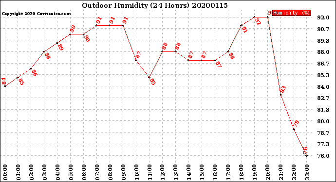 Milwaukee Weather Outdoor Humidity<br>(24 Hours)