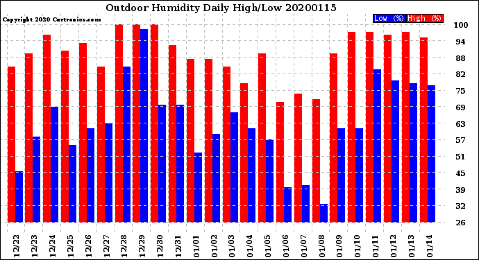 Milwaukee Weather Outdoor Humidity<br>Daily High/Low