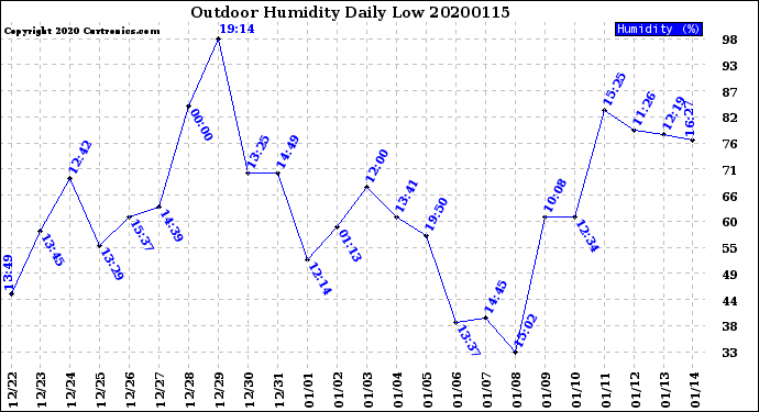 Milwaukee Weather Outdoor Humidity<br>Daily Low