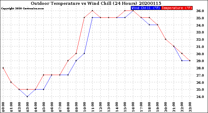 Milwaukee Weather Outdoor Temperature<br>vs Wind Chill<br>(24 Hours)