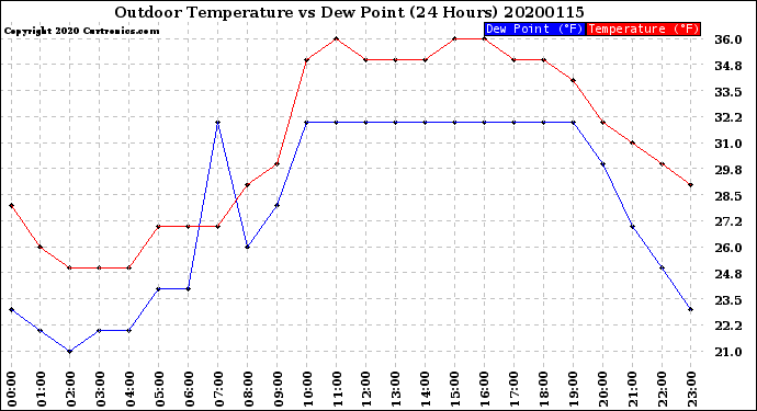Milwaukee Weather Outdoor Temperature<br>vs Dew Point<br>(24 Hours)