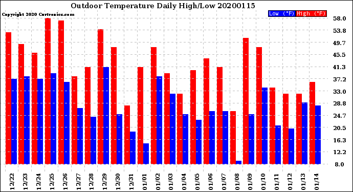 Milwaukee Weather Outdoor Temperature<br>Daily High/Low