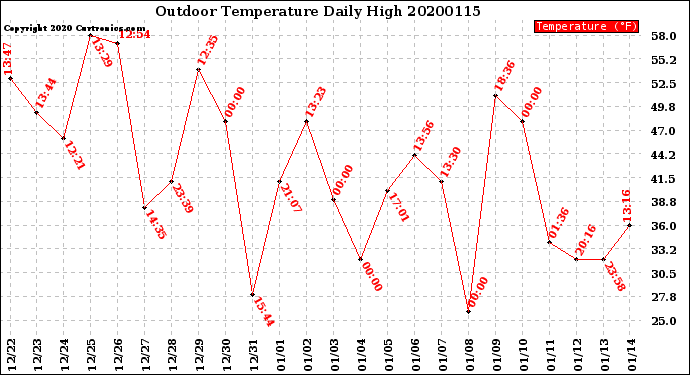 Milwaukee Weather Outdoor Temperature<br>Daily High