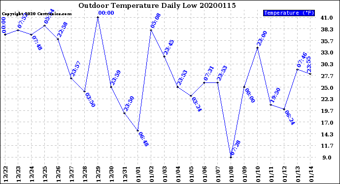 Milwaukee Weather Outdoor Temperature<br>Daily Low
