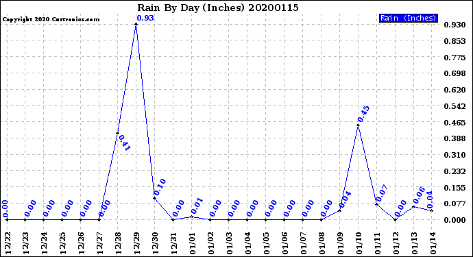 Milwaukee Weather Rain<br>By Day<br>(Inches)