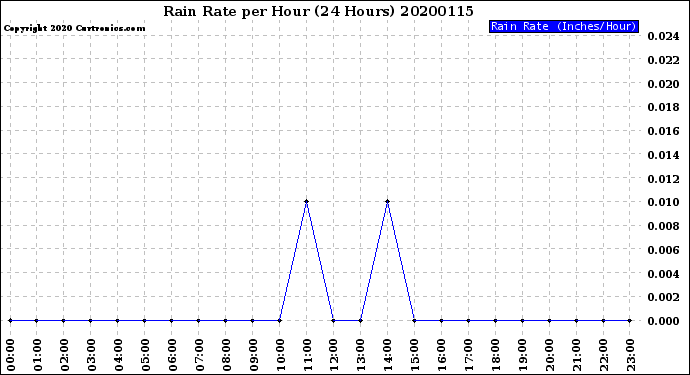 Milwaukee Weather Rain Rate<br>per Hour<br>(24 Hours)