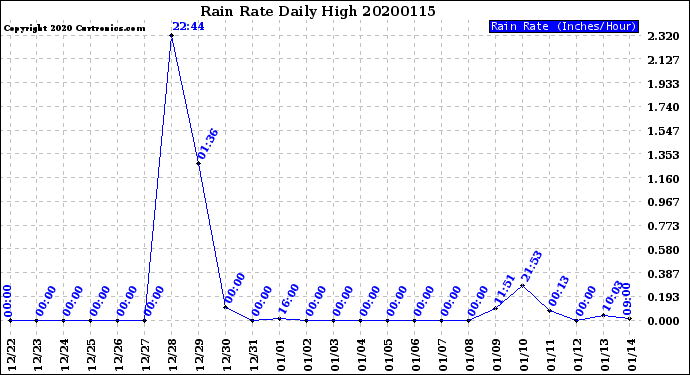 Milwaukee Weather Rain Rate<br>Daily High