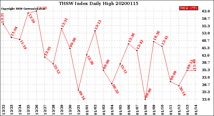 Milwaukee Weather THSW Index<br>Daily High