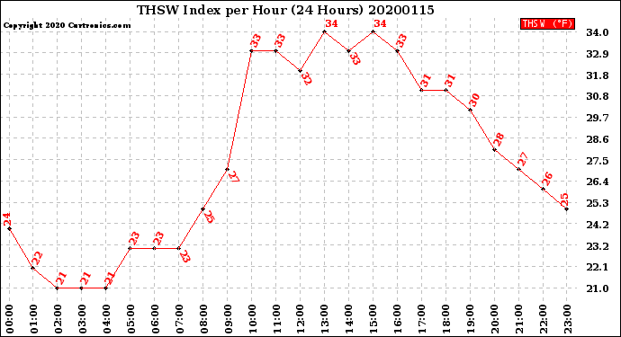 Milwaukee Weather THSW Index<br>per Hour<br>(24 Hours)