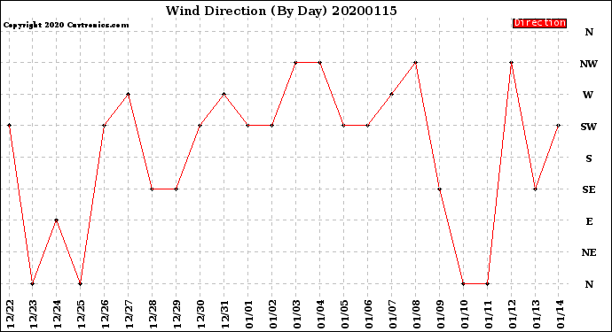Milwaukee Weather Wind Direction<br>(By Day)