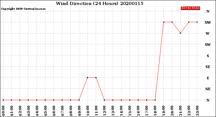 Milwaukee Weather Wind Direction<br>(24 Hours)