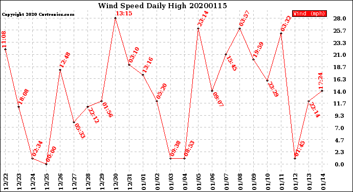 Milwaukee Weather Wind Speed<br>Daily High