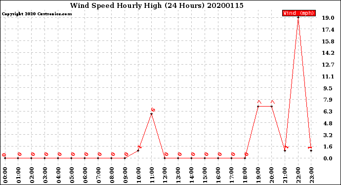 Milwaukee Weather Wind Speed<br>Hourly High<br>(24 Hours)