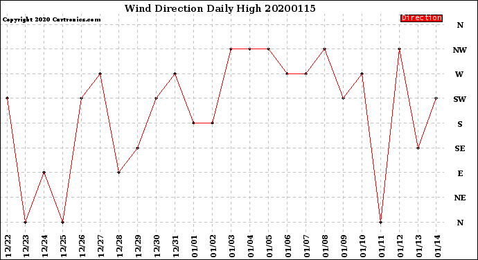 Milwaukee Weather Wind Direction<br>Daily High